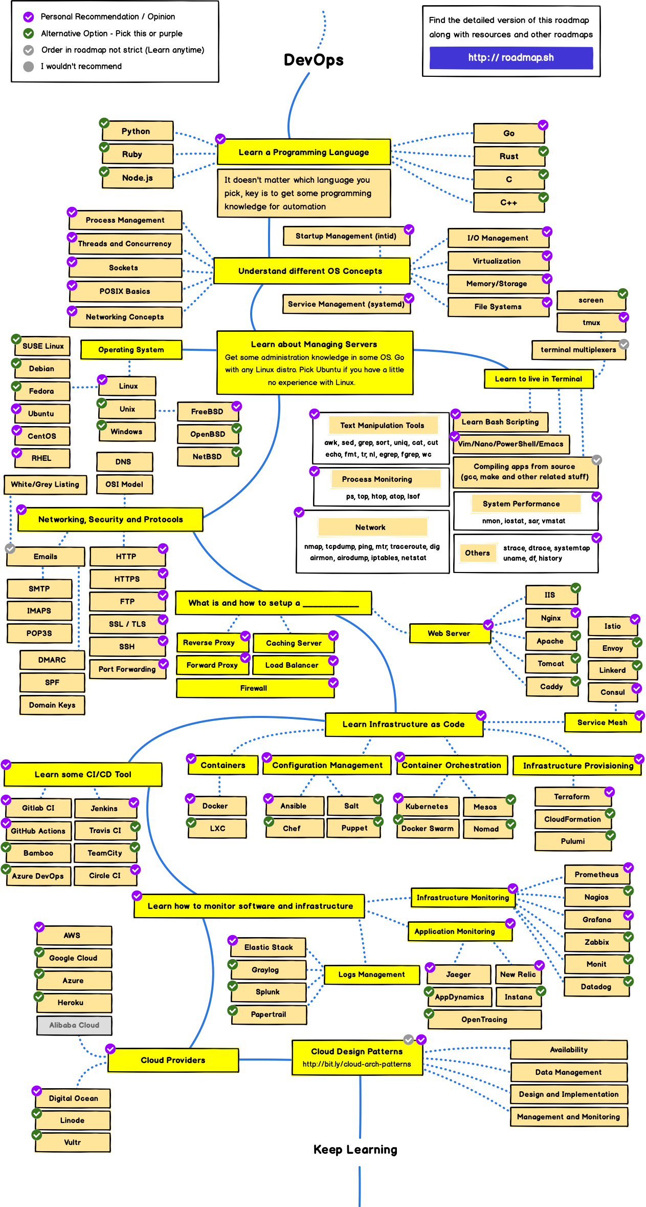 DevOps学习路线