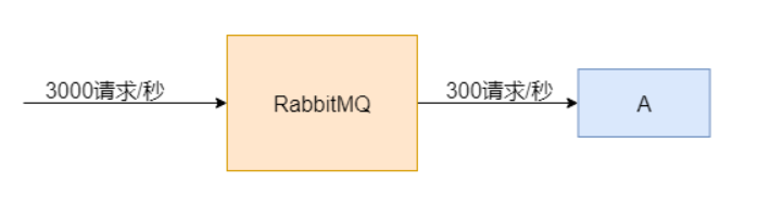 RabbitMQ学习：RabbitMQ的基本概念及RabbitMQ使用场景(二)