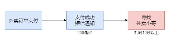 RabbitMQ学习：RabbitMQ的基本概念及RabbitMQ使用场景(二)