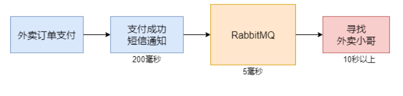 RabbitMQ学习：RabbitMQ的基本概念及RabbitMQ使用场景(二)