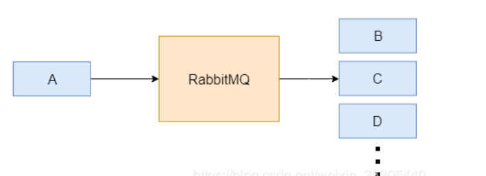 RabbitMQ学习：RabbitMQ的基本概念及RabbitMQ使用场景(二)
